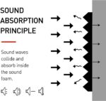 52 Pack Acoustic Foam Panels 1" x 12" x 12" Sound Proof Foam Panles Soundproofing Noise Cancelling Wedge Panels for Home Office Recoding Studio with 300PCS Double-Side Adhesive - Image 5