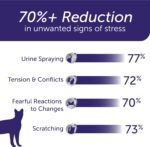 FELIWAY® Optimum 30 Day Cat Calming Plug In Pheromone Diffuser Starter Kit, 48ml - Helps Reduce Common Signs of Stress in Cats & Kittens, Enhanced Calming - Image 6
